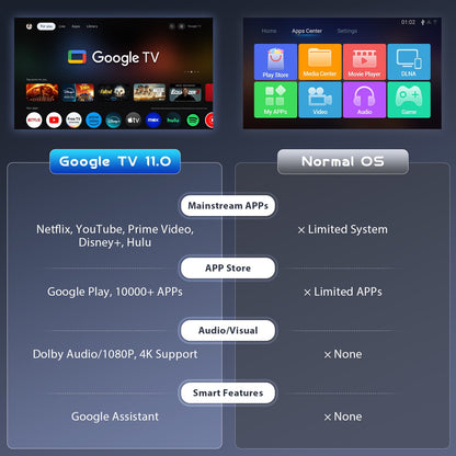 HAPPRUN 4K Google TV Projector with WiFi and Bluetooth,Google Officially Licensed,Dolby Audio